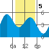 Point Arena Lighthouse tide chart for Sunday, January 5, 2025