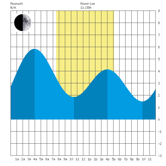 Point Arena Lighthouse tide chart for Monday, January 6, 2025