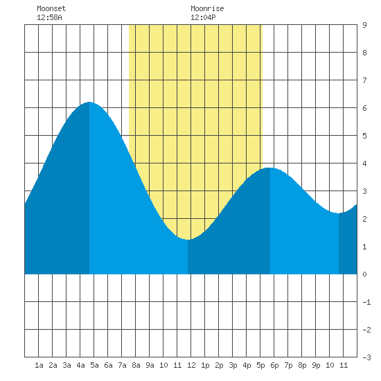 Point Arena Lighthouse tide chart for Tuesday, January 7, 2025