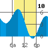 Point Arena Lighthouse tide chart for Monday, February 10, 2025