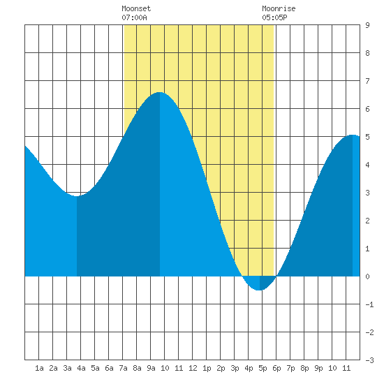 Point Arena Lighthouse tide chart for Tuesday, February 11, 2025