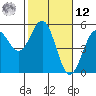 Point Arena Lighthouse tide chart for Wednesday, February 12, 2025