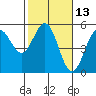 Point Arena Lighthouse tide chart for Thursday, February 13, 2025