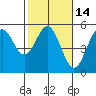 Point Arena Lighthouse tide chart for Friday, February 14, 2025