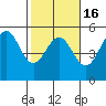 Point Arena Lighthouse tide chart for Sunday, February 16, 2025