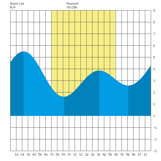 Point Arena Lighthouse tide chart for Tuesday, February 18, 2025