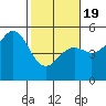 Point Arena Lighthouse tide chart for Wednesday, February 19, 2025