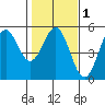 Point Arena Lighthouse tide chart for Saturday, February 1, 2025
