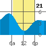 Point Arena Lighthouse tide chart for Friday, February 21, 2025