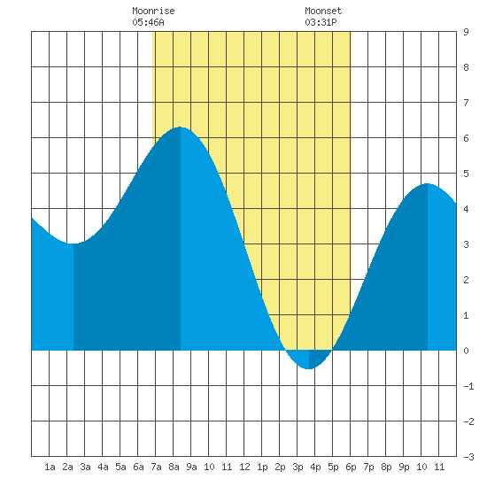 Point Arena Lighthouse tide chart for Tuesday, February 25, 2025
