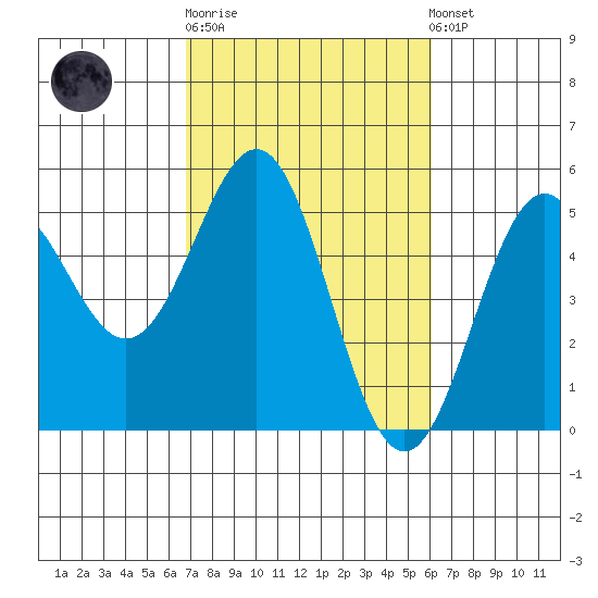 Point Arena Lighthouse tide chart for Thursday, February 27, 2025