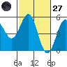 Point Arena Lighthouse tide chart for Thursday, February 27, 2025
