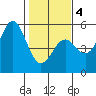 Point Arena Lighthouse tide chart for Tuesday, February 4, 2025