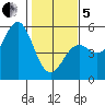 Point Arena Lighthouse tide chart for Wednesday, February 5, 2025
