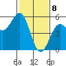 Point Arena Lighthouse tide chart for Saturday, February 8, 2025