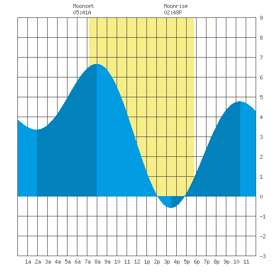 Point Arena Lighthouse tide chart for Sunday, February 9, 2025