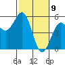 Point Arena Lighthouse tide chart for Sunday, February 9, 2025