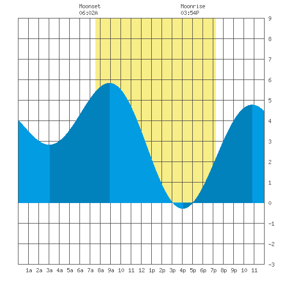 Point Arena Lighthouse tide chart for Monday, March 10, 2025