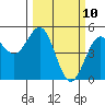 Point Arena Lighthouse tide chart for Monday, March 10, 2025