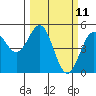 Point Arena Lighthouse tide chart for Tuesday, March 11, 2025