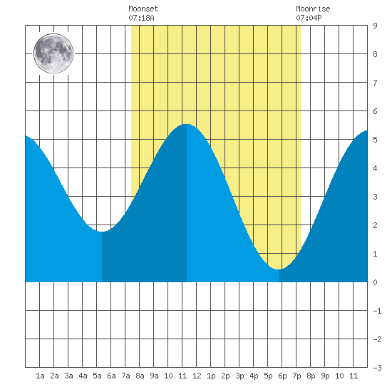Point Arena Lighthouse tide chart for Thursday, March 13, 2025