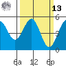 Point Arena Lighthouse tide chart for Thursday, March 13, 2025
