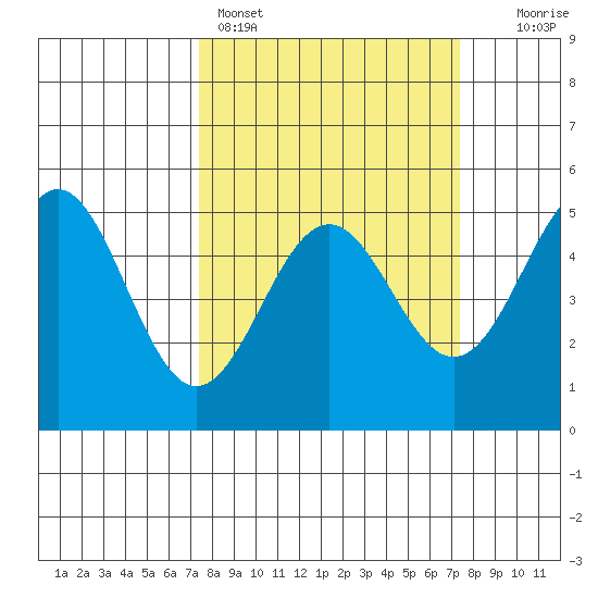 Point Arena Lighthouse tide chart for Sunday, March 16, 2025