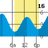 Point Arena Lighthouse tide chart for Sunday, March 16, 2025