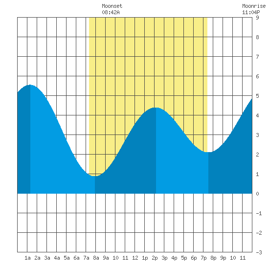 Point Arena Lighthouse tide chart for Monday, March 17, 2025