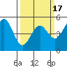 Point Arena Lighthouse tide chart for Monday, March 17, 2025