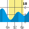 Point Arena Lighthouse tide chart for Tuesday, March 18, 2025