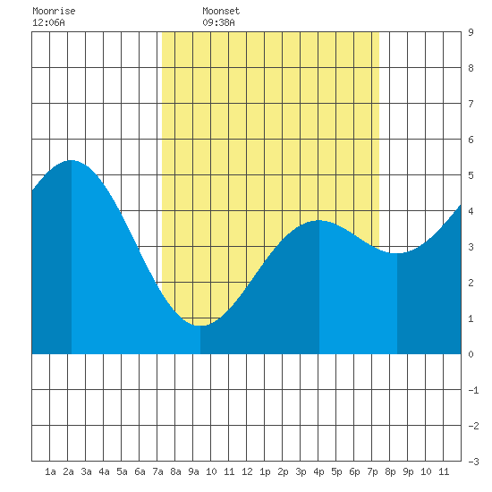 Point Arena Lighthouse tide chart for Wednesday, March 19, 2025