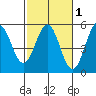 Point Arena Lighthouse tide chart for Saturday, March 1, 2025