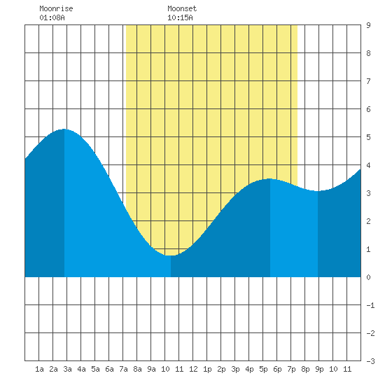 Point Arena Lighthouse tide chart for Thursday, March 20, 2025