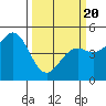 Point Arena Lighthouse tide chart for Thursday, March 20, 2025