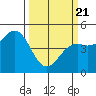 Point Arena Lighthouse tide chart for Friday, March 21, 2025