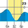 Point Arena Lighthouse tide chart for Sunday, March 23, 2025