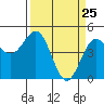 Point Arena Lighthouse tide chart for Tuesday, March 25, 2025