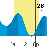 Point Arena Lighthouse tide chart for Wednesday, March 26, 2025