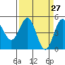 Point Arena Lighthouse tide chart for Thursday, March 27, 2025