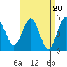 Point Arena Lighthouse tide chart for Friday, March 28, 2025