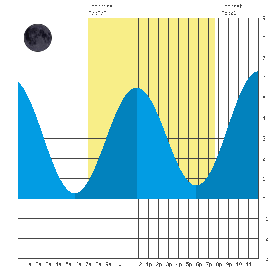 Point Arena Lighthouse tide chart for Saturday, March 29, 2025