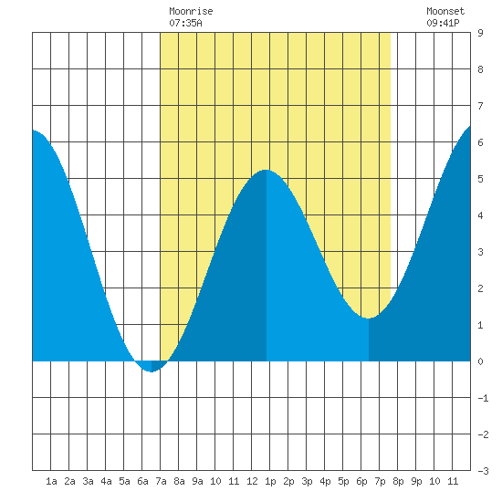 Point Arena Lighthouse tide chart for Sunday, March 30, 2025