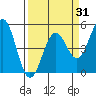 Point Arena Lighthouse tide chart for Monday, March 31, 2025