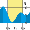 Point Arena Lighthouse tide chart for Wednesday, March 5, 2025