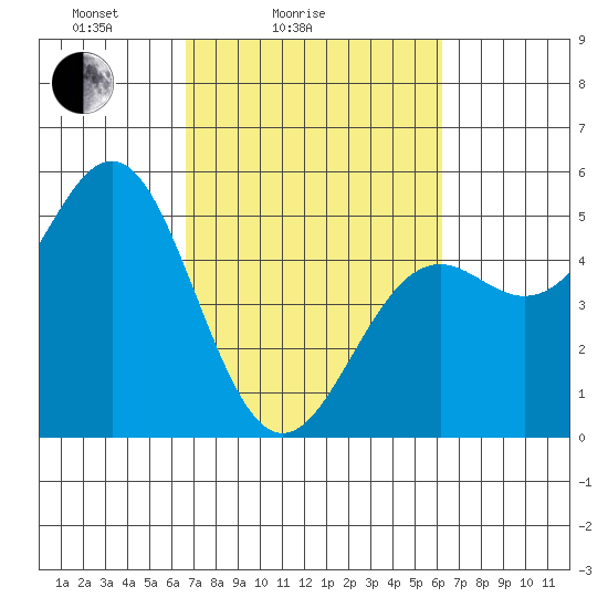 Point Arena Lighthouse tide chart for Thursday, March 6, 2025