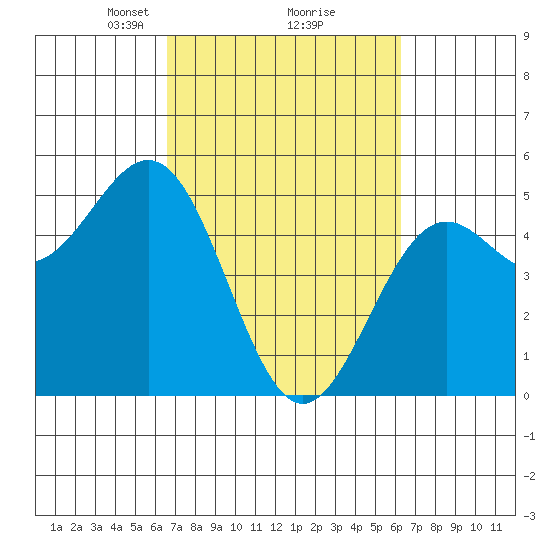 Point Arena Lighthouse tide chart for Saturday, March 8, 2025