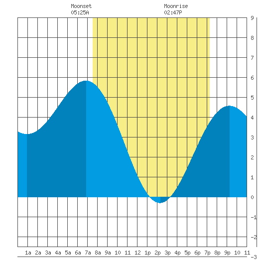 Point Arena Lighthouse tide chart for Sunday, March 9, 2025