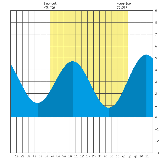 Point Arena Lighthouse tide chart for Thursday, April 10, 2025
