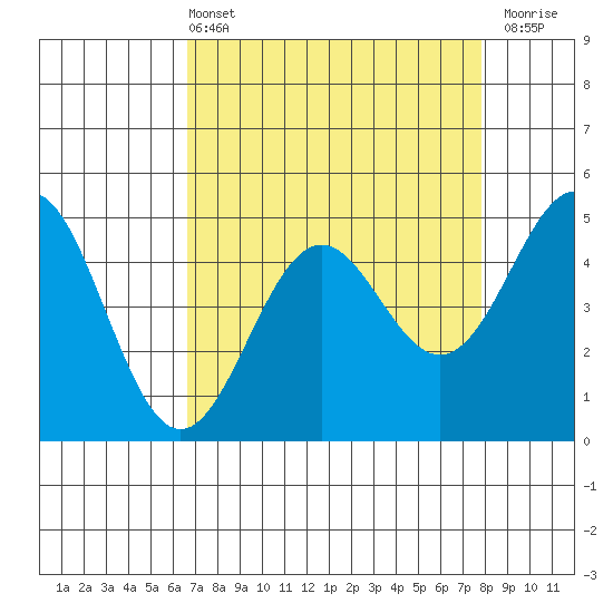 Point Arena Lighthouse tide chart for Sunday, April 13, 2025
